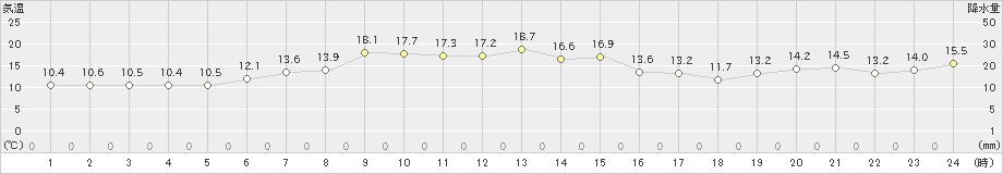 静内(>2022年05月21日)のアメダスグラフ