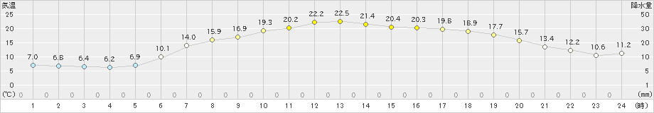 今金(>2022年05月21日)のアメダスグラフ