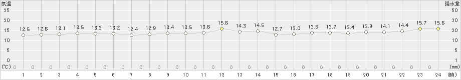 奥尻(>2022年05月21日)のアメダスグラフ