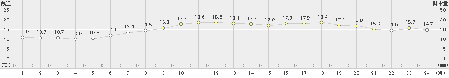 江差(>2022年05月21日)のアメダスグラフ