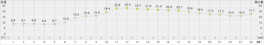 むつ(>2022年05月21日)のアメダスグラフ