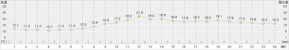 青森(>2022年05月21日)のアメダスグラフ