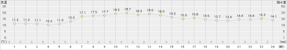 三沢(>2022年05月21日)のアメダスグラフ