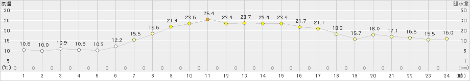 十和田(>2022年05月21日)のアメダスグラフ