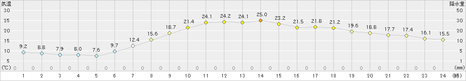 脇神(>2022年05月21日)のアメダスグラフ