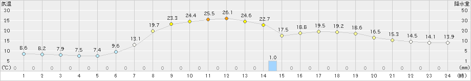 軽米(>2022年05月21日)のアメダスグラフ