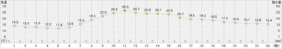 住田(>2022年05月21日)のアメダスグラフ