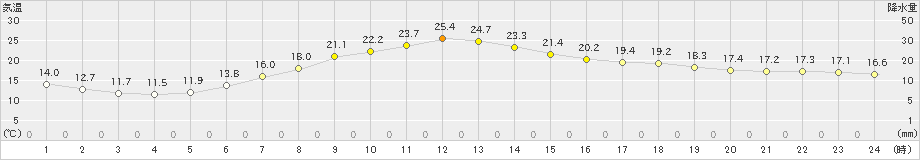 大衡(>2022年05月21日)のアメダスグラフ