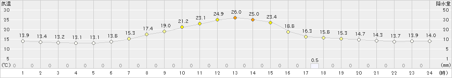 高畠(>2022年05月21日)のアメダスグラフ