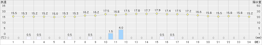 寄居(>2022年05月21日)のアメダスグラフ