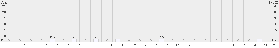 三峰(>2022年05月21日)のアメダスグラフ
