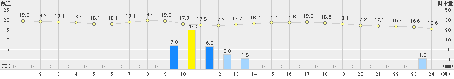 越谷(>2022年05月21日)のアメダスグラフ