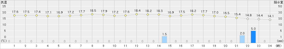 青梅(>2022年05月21日)のアメダスグラフ