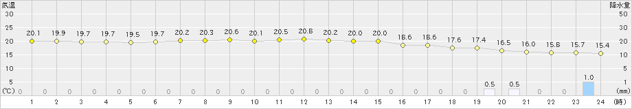 大島(>2022年05月21日)のアメダスグラフ