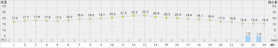 成田(>2022年05月21日)のアメダスグラフ