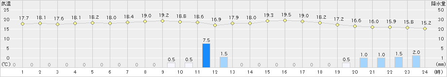 海老名(>2022年05月21日)のアメダスグラフ