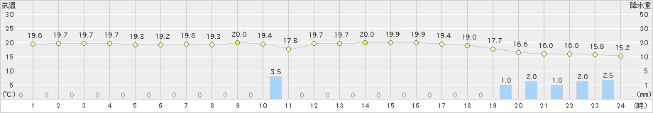 横浜(>2022年05月21日)のアメダスグラフ