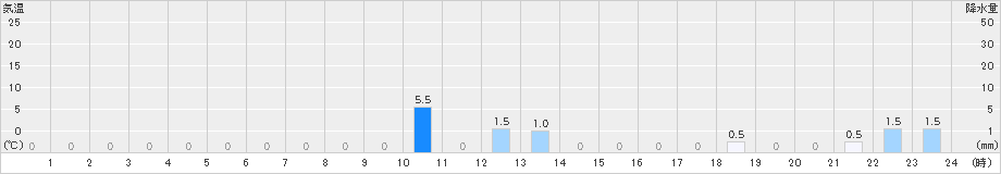 平塚(>2022年05月21日)のアメダスグラフ