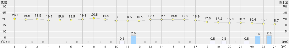 辻堂(>2022年05月21日)のアメダスグラフ