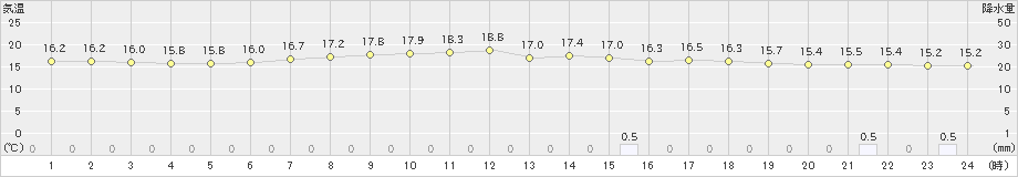 新城(>2022年05月21日)のアメダスグラフ