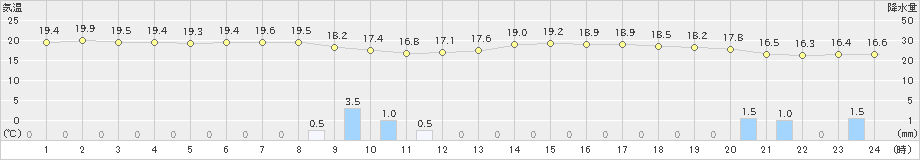 伊良湖(>2022年05月21日)のアメダスグラフ