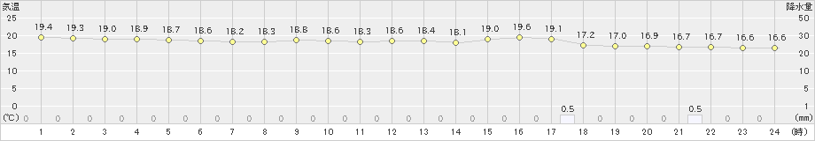 桑名(>2022年05月21日)のアメダスグラフ