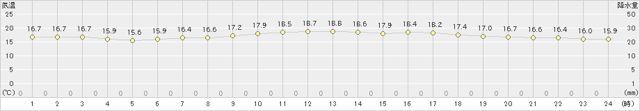 上野(>2022年05月21日)のアメダスグラフ