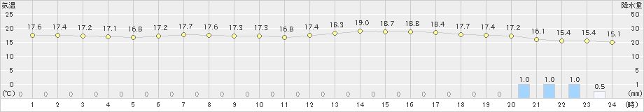 鳥羽(>2022年05月21日)のアメダスグラフ