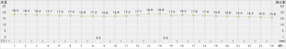 尾鷲(>2022年05月21日)のアメダスグラフ