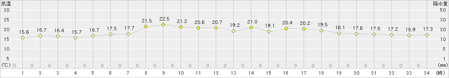 弾崎(>2022年05月21日)のアメダスグラフ