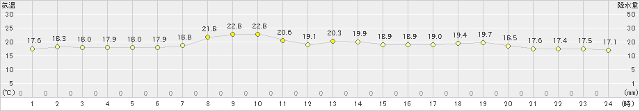 両津(>2022年05月21日)のアメダスグラフ