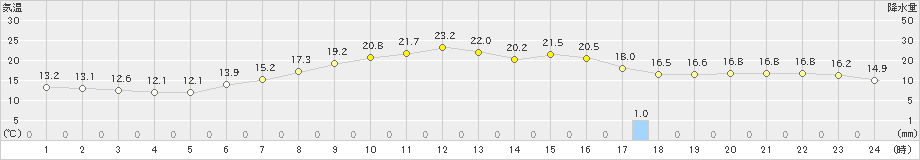 下関(>2022年05月21日)のアメダスグラフ