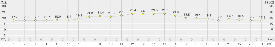 三条(>2022年05月21日)のアメダスグラフ