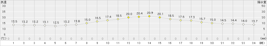 守門(>2022年05月21日)のアメダスグラフ