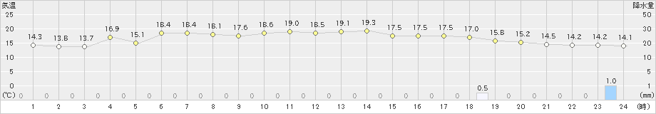 安塚(>2022年05月21日)のアメダスグラフ