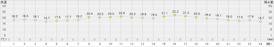 朝日(>2022年05月21日)のアメダスグラフ