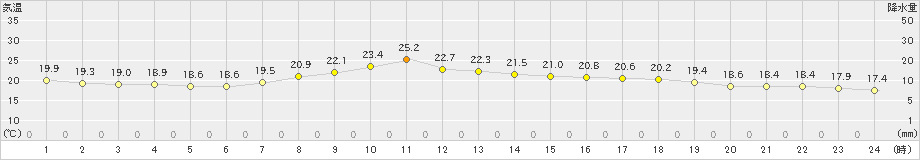 金沢(>2022年05月21日)のアメダスグラフ