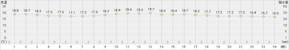 大津(>2022年05月21日)のアメダスグラフ