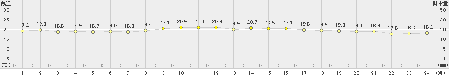 間人(>2022年05月21日)のアメダスグラフ