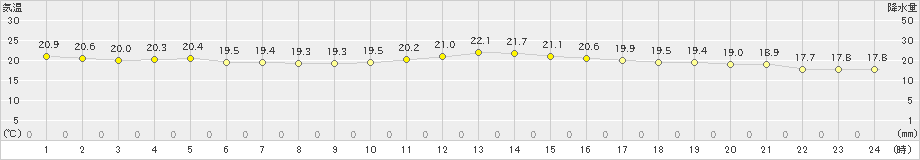 大阪(>2022年05月21日)のアメダスグラフ