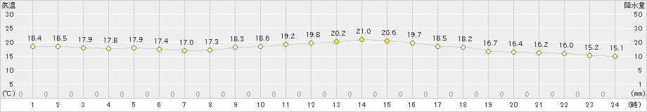 熊取(>2022年05月21日)のアメダスグラフ