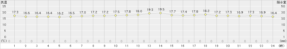 家島(>2022年05月21日)のアメダスグラフ