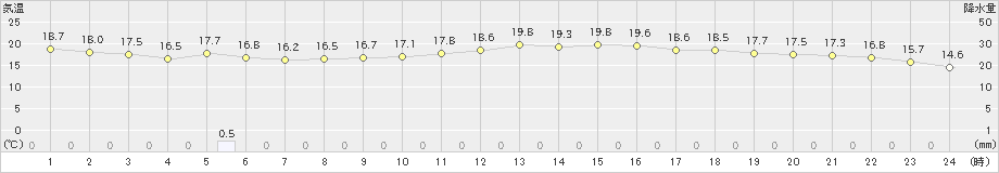 洲本(>2022年05月21日)のアメダスグラフ