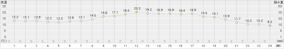 上長田(>2022年05月21日)のアメダスグラフ