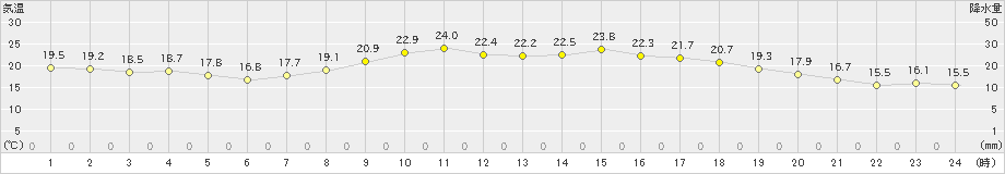 大田(>2022年05月21日)のアメダスグラフ