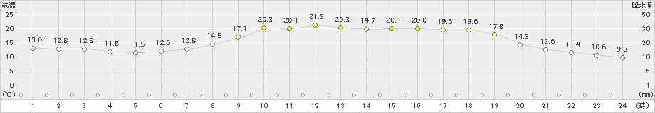 瑞穂(>2022年05月21日)のアメダスグラフ