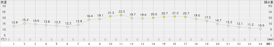 弥栄(>2022年05月21日)のアメダスグラフ