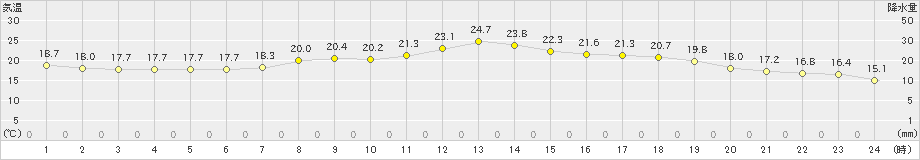 境(>2022年05月21日)のアメダスグラフ