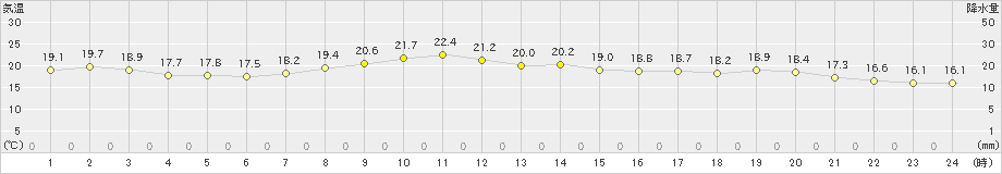 湖山(>2022年05月21日)のアメダスグラフ