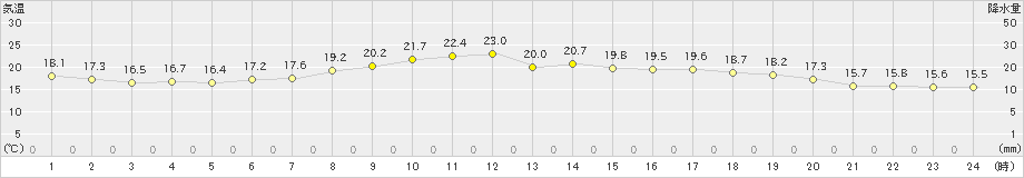 倉吉(>2022年05月21日)のアメダスグラフ